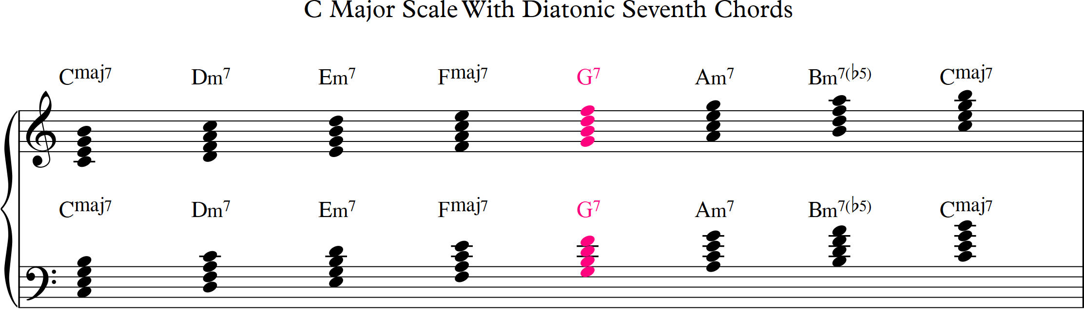 b flat dominant 7 chord
